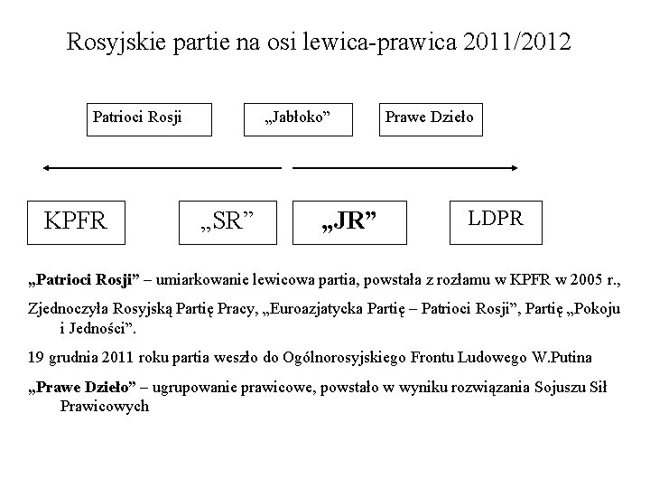 Rosyjskie partie na osi lewica-prawica 2011/2012 Patrioci Rosji „Jabłoko” Prawe Dzieło LDPR KPFR „SR”