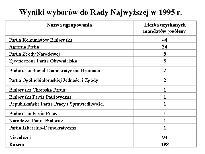 Wyniki wyborów do Rady Najwyższej w 1995 r. Nazwa ugrupowania Liczba uzyskanych mandatów (ogółem)