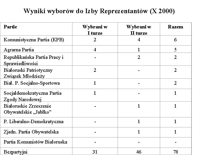 Wyniki wyborów do Izby Reprezentantów (X 2000) Partie Wybrani w I turze 2 Wybrani