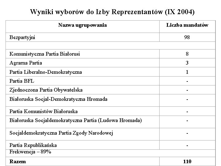 Wyniki wyborów do Izby Reprezentantów (IX 2004) Nazwa ugrupowania Liczba mandatów Bezpartyjni 98 Komunistyczna