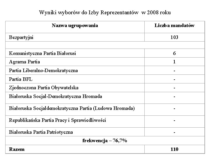 Wyniki wyborów do Izby Reprezentantów w 2008 roku Nazwa ugrupowania Liczba mandatów Bezpartyjni 103