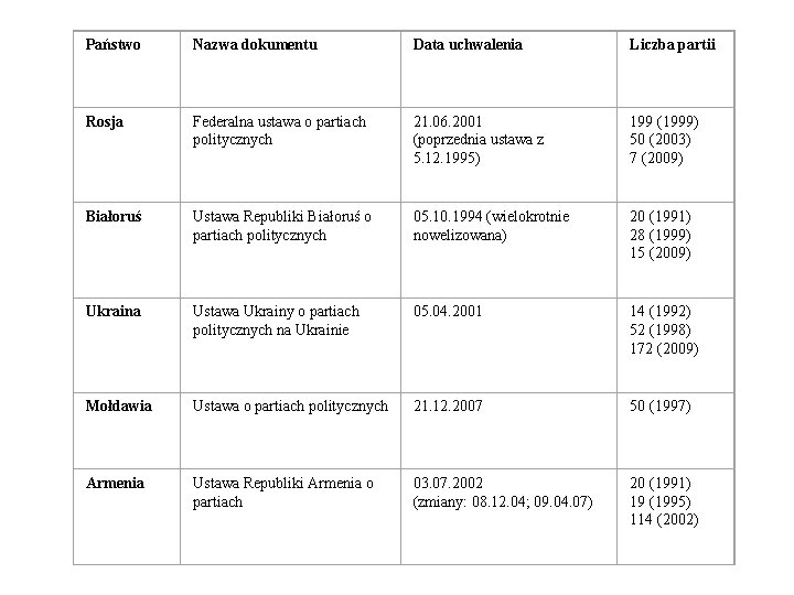 Państwo Nazwa dokumentu Data uchwalenia Liczba partii Rosja Federalna ustawa o partiach politycznych 21.