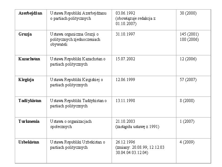 Azerbejdżan Ustawa Republiki Azerbejdżanu o partiach politycznych 03. 06. 1992 (obowiązuje redakcja z 01.