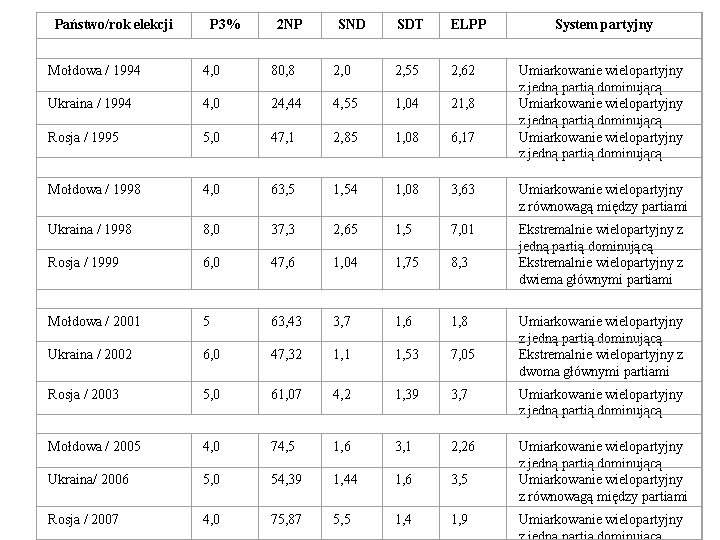 Państwo/rok elekcji P 3% 2 NP SND SDT ELPP System partyjny Mołdowa / 1994