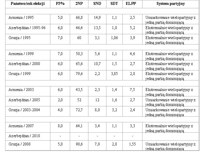 Państwo/rok elekcji P 3% 2 NP SND SDT ELPP System partyjny Armenia / 1995