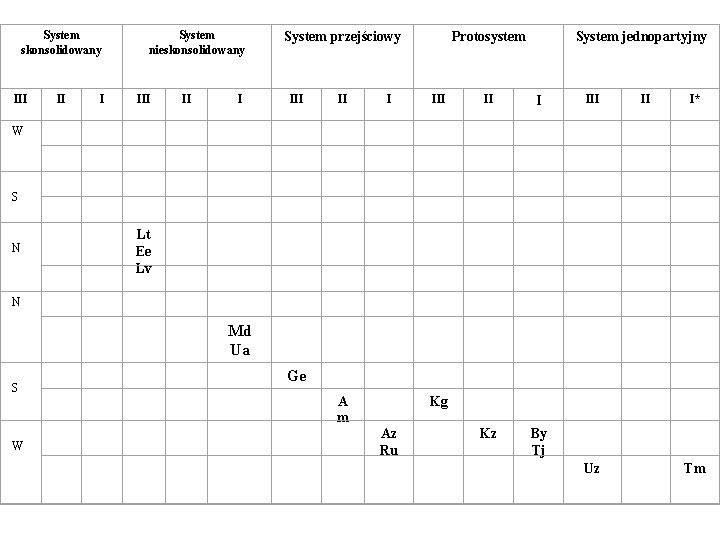 System skonsolidowany III W II System nieskonsolidowany I II System przejściowy I II Protosystem