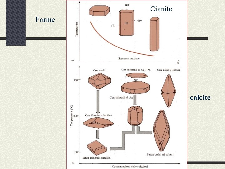 Cianite Forme calcite 