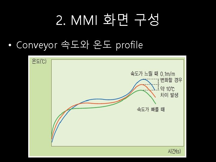 2. MMI 화면 구성 • Conveyor 속도와 온도 profile 