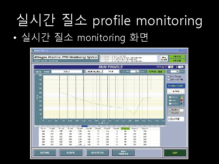 실시간 질소 profile monitoring • 실시간 질소 monitoring 화면 