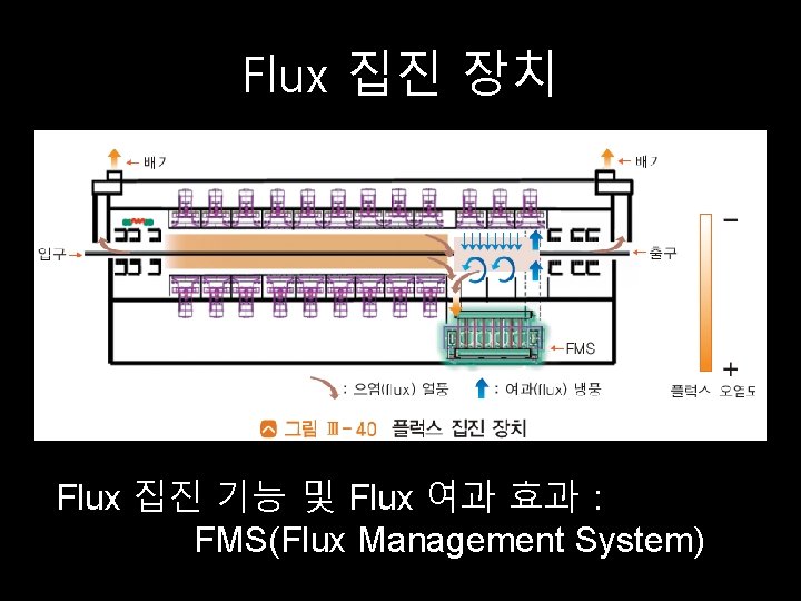 Flux 집진 장치 Flux 집진 기능 및 Flux 여과 효과 : FMS(Flux Management System)