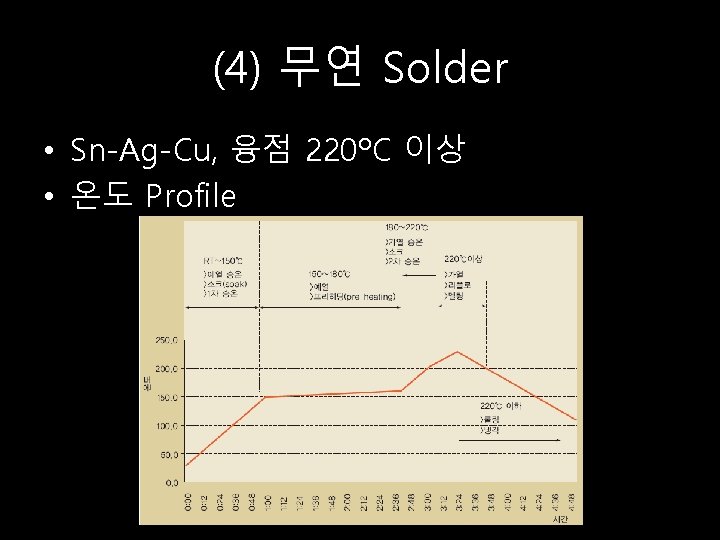 (4) 무연 Solder • Sn-Ag-Cu, 융점 220ºC 이상 • 온도 Profile 