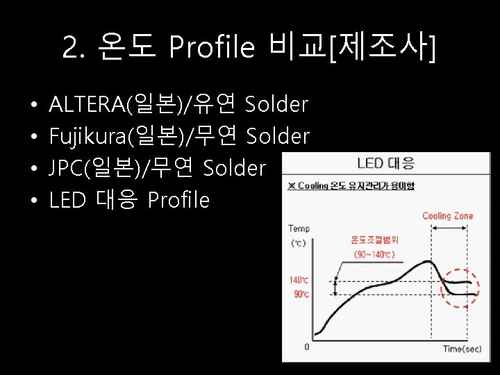 2. 온도 Profile 비교[제조사] • • ALTERA(일본)/유연 Solder Fujikura(일본)/무연 Solder JPC(일본)/무연 Solder LED 대응