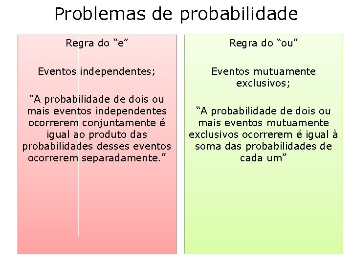 Problemas de probabilidade Regra do “e” Regra do “ou” Eventos independentes; Eventos mutuamente exclusivos; Problemas de probabilidade Regra do “e” Regra do “ou” Eventos independentes; Eventos mutuamente exclusivos;