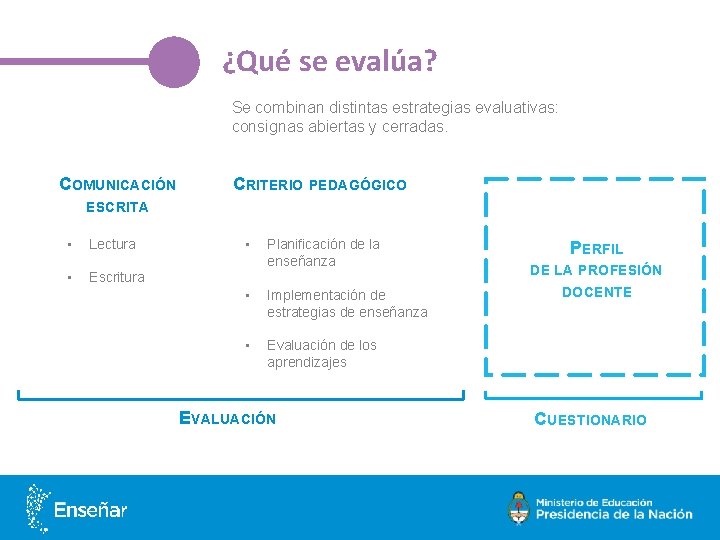¿Qué se evalúa? Se combinan distintas estrategias evaluativas: consignas abiertas y cerradas. COMUNICACIÓN CRITERIO