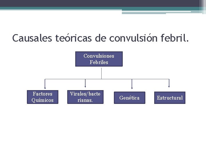 Causales teóricas de convulsión febril. Convulsiones Febriles Factores Químicos Virales/bacte rianas. Genética Estructural Causales teóricas de convulsión febril. Convulsiones Febriles Factores Químicos Virales/bacte rianas. Genética Estructural