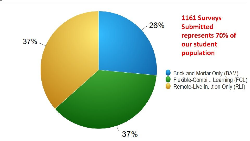 1161 Surveys Submitted represents 70% of our student population 