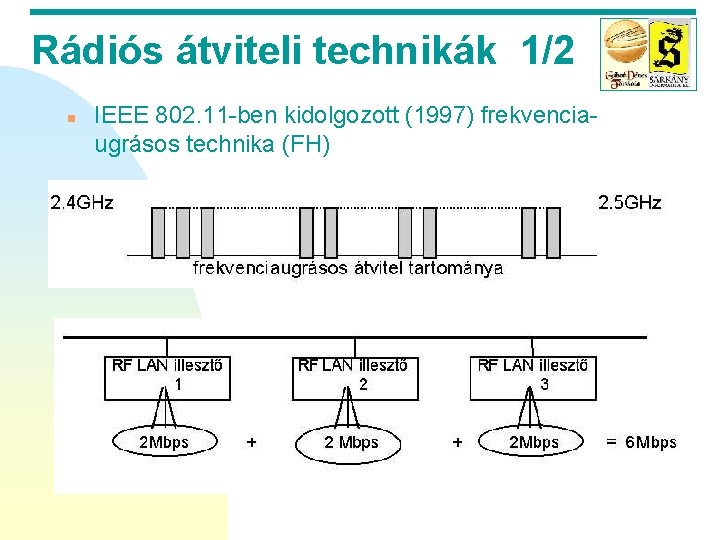 Rádiós átviteli technikák 1/2 n IEEE 802. 11 -ben kidolgozott (1997) frekvenciaugrásos technika (FH)