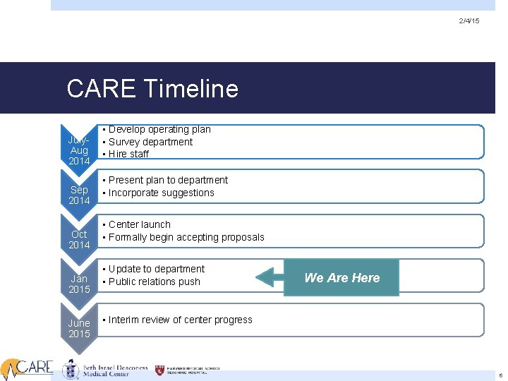 2/4/15 CARE Timeline July. Aug 2014 Sep 2014 Oct 2014 Jan 2015 June 2015