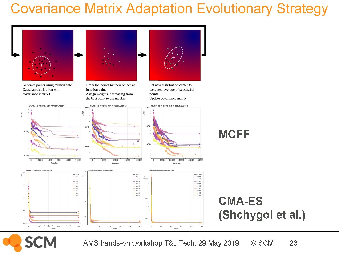 Covariance Matrix Adaptation Evolutionary Strategy MCFF CMA-ES (Shchygol et al. ) AMS hands-on workshop