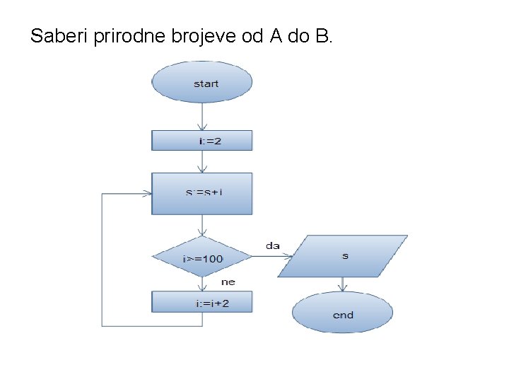 Saberi prirodne brojeve od A do B. 