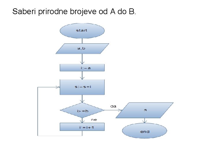 Saberi prirodne brojeve od A do B. 