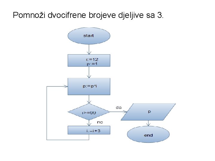 Pomnoži dvocifrene brojeve djeljive sa 3. 