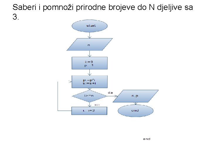 Saberi i pomnoži prirodne brojeve do N djeljive sa 3. 