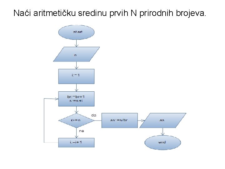 Naći aritmetičku sredinu prvih N prirodnih brojeva. 