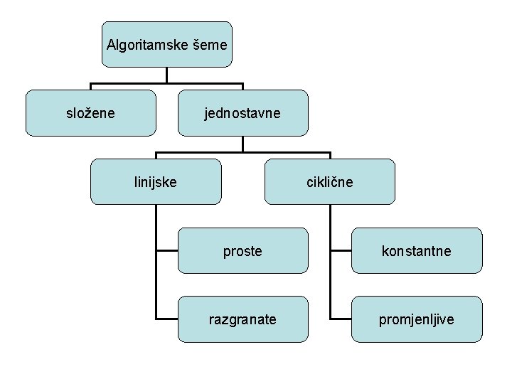 Algoritamske šeme složene jednostavne linijske ciklične proste konstantne razgranate promjenljive 