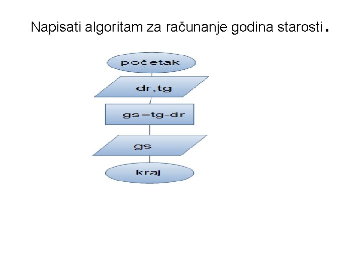 Napisati algoritam za računanje godina starosti . 