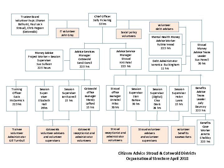 Trustee Board Volunteer Reps: Sharon Bathurst, Paul Lock Stroud), Chris Pogson (Cotswolds) Chief Officer