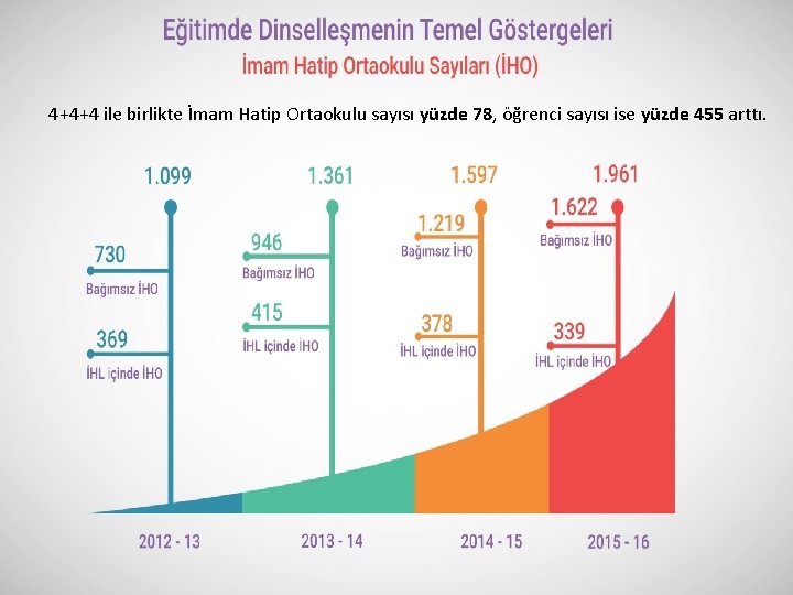 4+4+4 ile birlikte İmam Hatip Ortaokulu sayısı yüzde 78, öğrenci sayısı ise yüzde 455