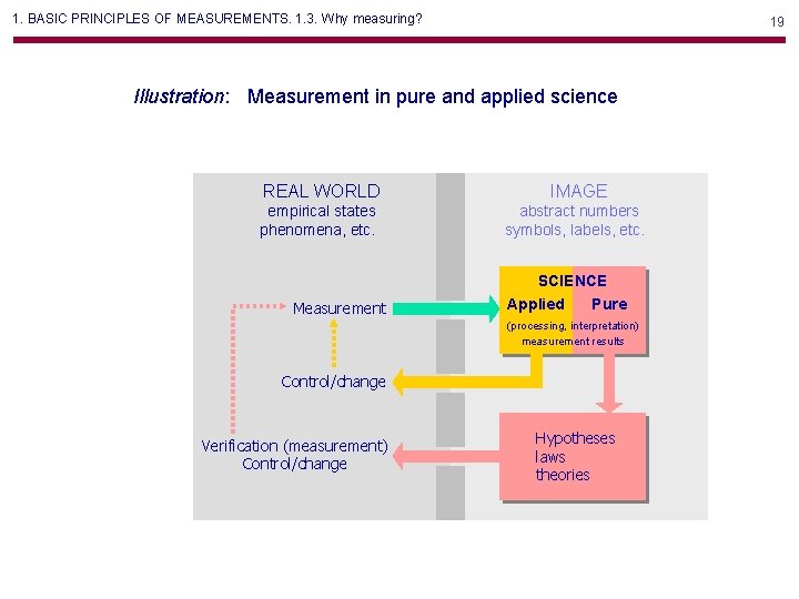 1. BASIC PRINCIPLES OF MEASUREMENTS. 1. 3. Why measuring? 19 Illustration: Measurement in pure 1. BASIC PRINCIPLES OF MEASUREMENTS. 1. 3. Why measuring? 19 Illustration: Measurement in pure