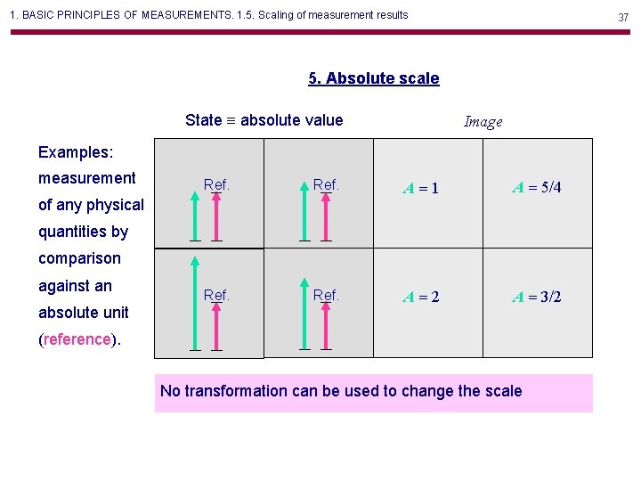 1. BASIC PRINCIPLES OF MEASUREMENTS. 1. 5. Scaling of measurement results 37 5. Absolute 1. BASIC PRINCIPLES OF MEASUREMENTS. 1. 5. Scaling of measurement results 37 5. Absolute