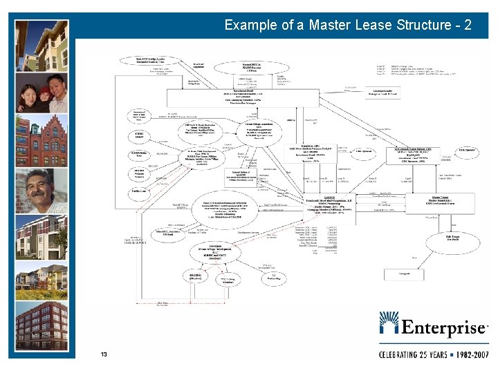 Example of a Master Lease Structure - 2 13 