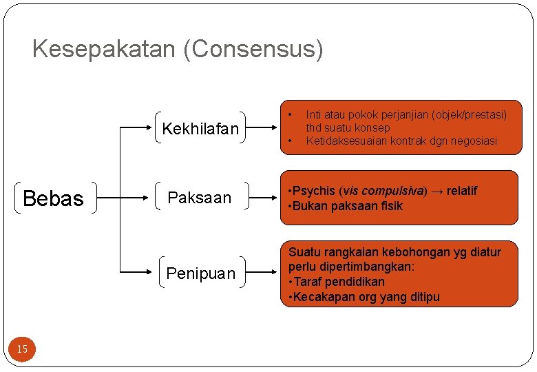 Kesepakatan (Consensus) Kekhilafan Bebas 15 • • Inti atau pokok perjanjian (objek/prestasi) thd suatu