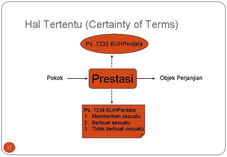 Hal Tertentu (Certainty of Terms) Ps. 1333 KUHPerdata Pokok Prestasi Ps. 1234 KUHPerdata 1.