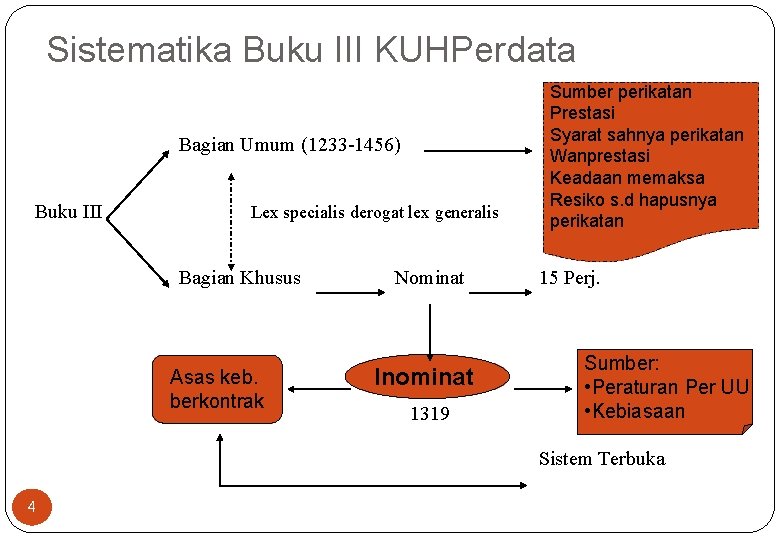 Sistematika Buku III KUHPerdata Bagian Umum (1233 -1456) Buku III Lex specialis derogat lex