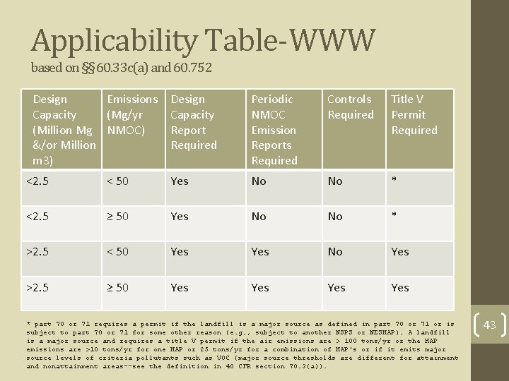 Applicability Table-WWW based on §§ 60. 33 c(a) and 60. 752 Design Emissions Design