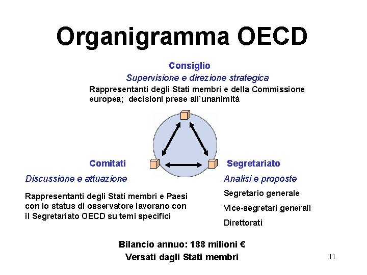 Organigramma OECD Consiglio Supervisione e direzione strategica Rappresentanti degli Stati membri e della Commissione