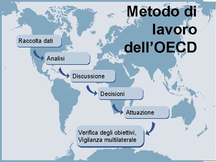 Metodo di lavoro dell’OECD Raccolta dati Analisi Discussione Decisioni Attuazione Verifica degli obiettivi, Vigilanza