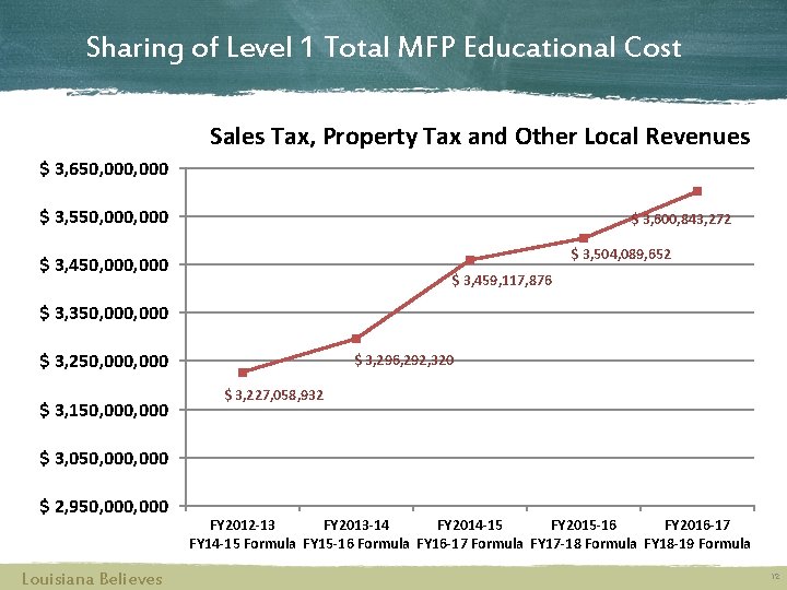 Sharing of Level 1 Total MFP Educational Cost Sales Tax, Property Tax and Other