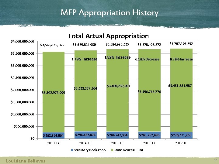 MFP Appropriation History $4, 000, 000 Total Actual Appropriation $3, 565, 826, 163 $3,