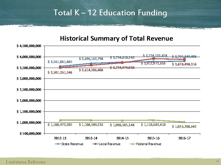 Total K – 12 Education Funding Historical Summary of Total Revenue $ 4, 500,