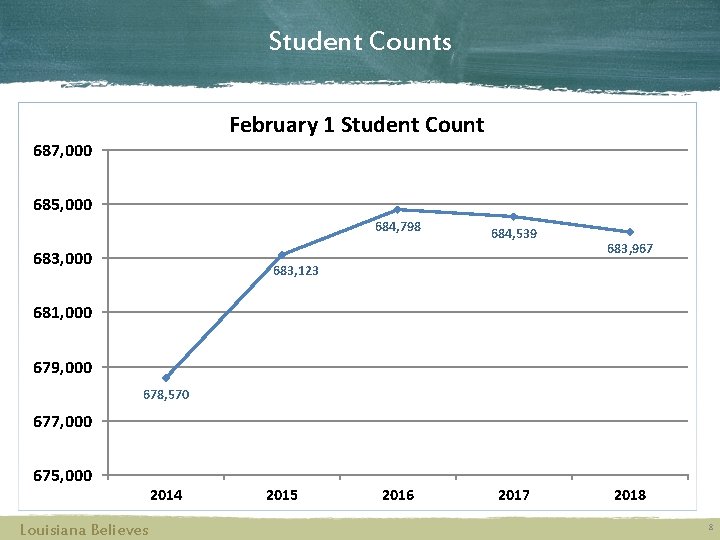 Student Counts February 1 Student Count 687, 000 685, 000 684, 798 683, 000