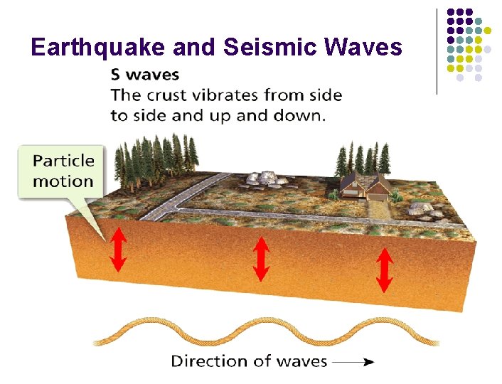 Earthquake and Seismic Waves 