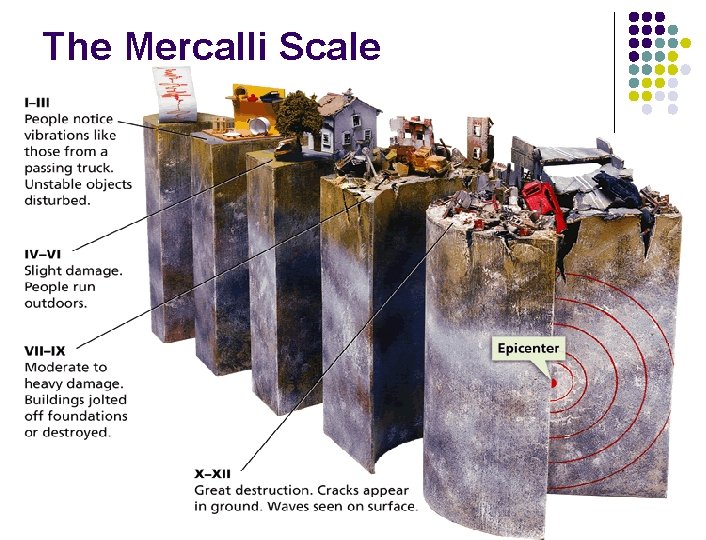 The Mercalli Scale 