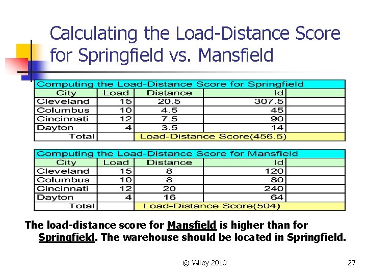 Calculating the Load-Distance Score for Springfield vs. Mansfield n The load-distance score for Mansfield
