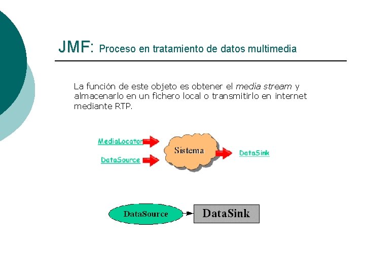 JMF: JMF Proceso en tratamiento de datos multimedia La función de este objeto es