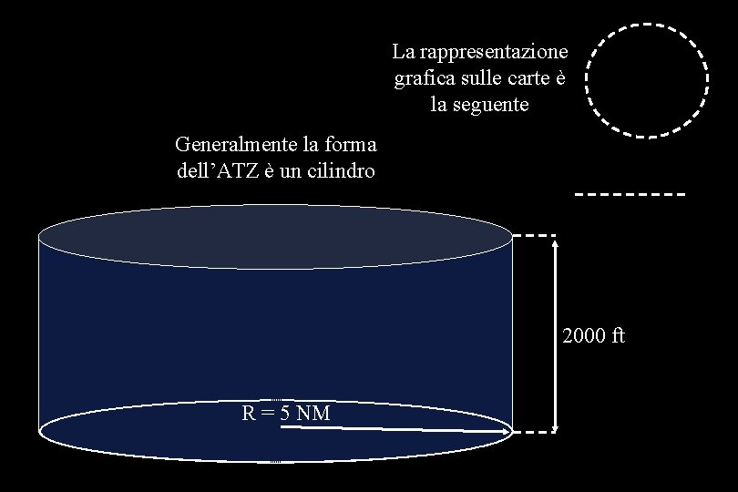 La rappresentazione grafica sulle carte è la seguente Generalmente la forma dell’ATZ è un